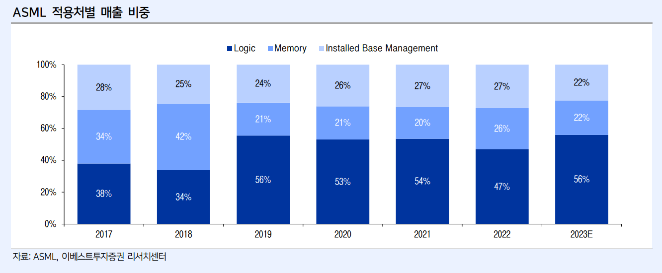 ASML 메모리&#44; 비메모리 매출 비중
