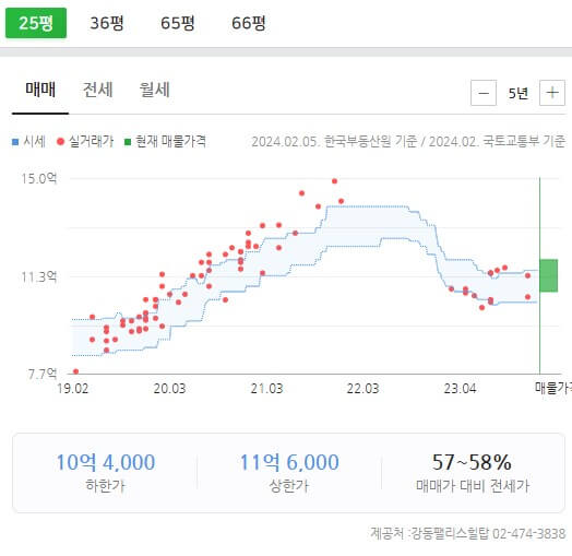 25평형&amp;#44; 36평형 실매매가