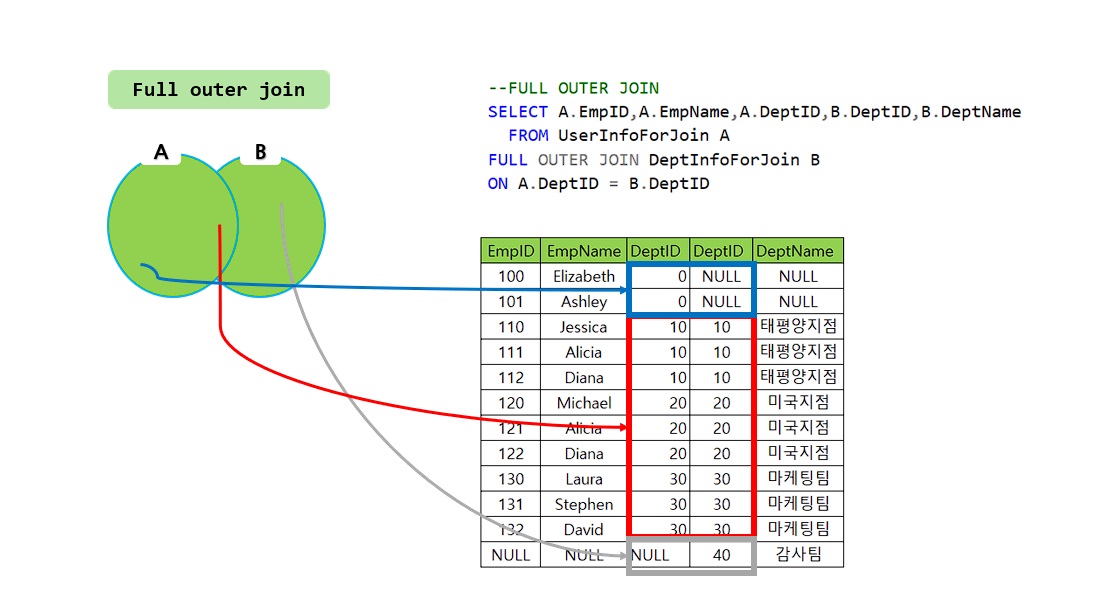 FULL OUTER JOIN 대한 설명 및 예제 입니다.