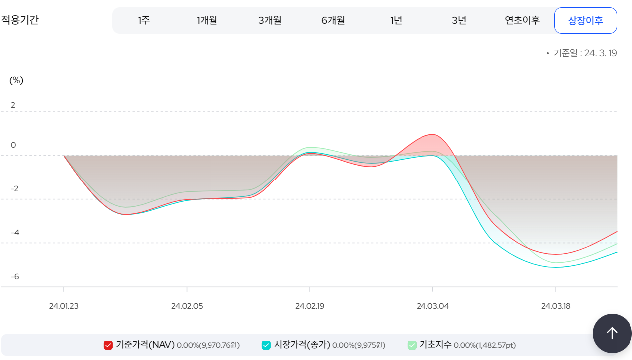 Kodex 테슬라인컴프리미엄채권혼합액티브 ETF 수익율