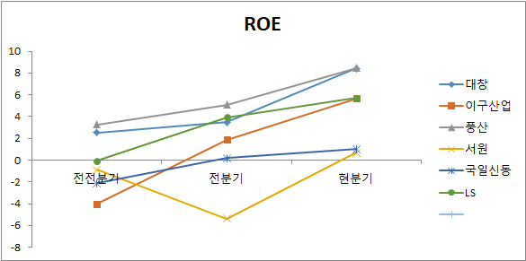 구리 관련주 6종목 ROE 비교 분석 차트