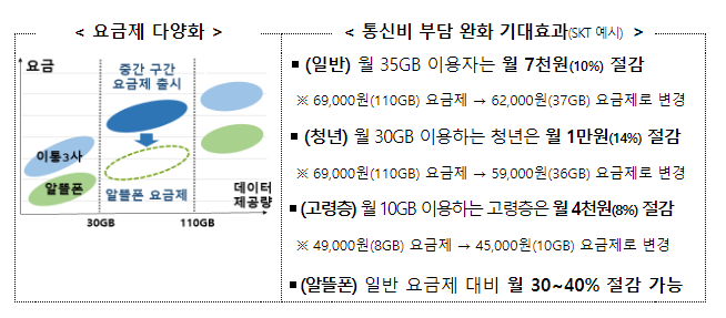  통신시장 경쟁촉진 방안 발표