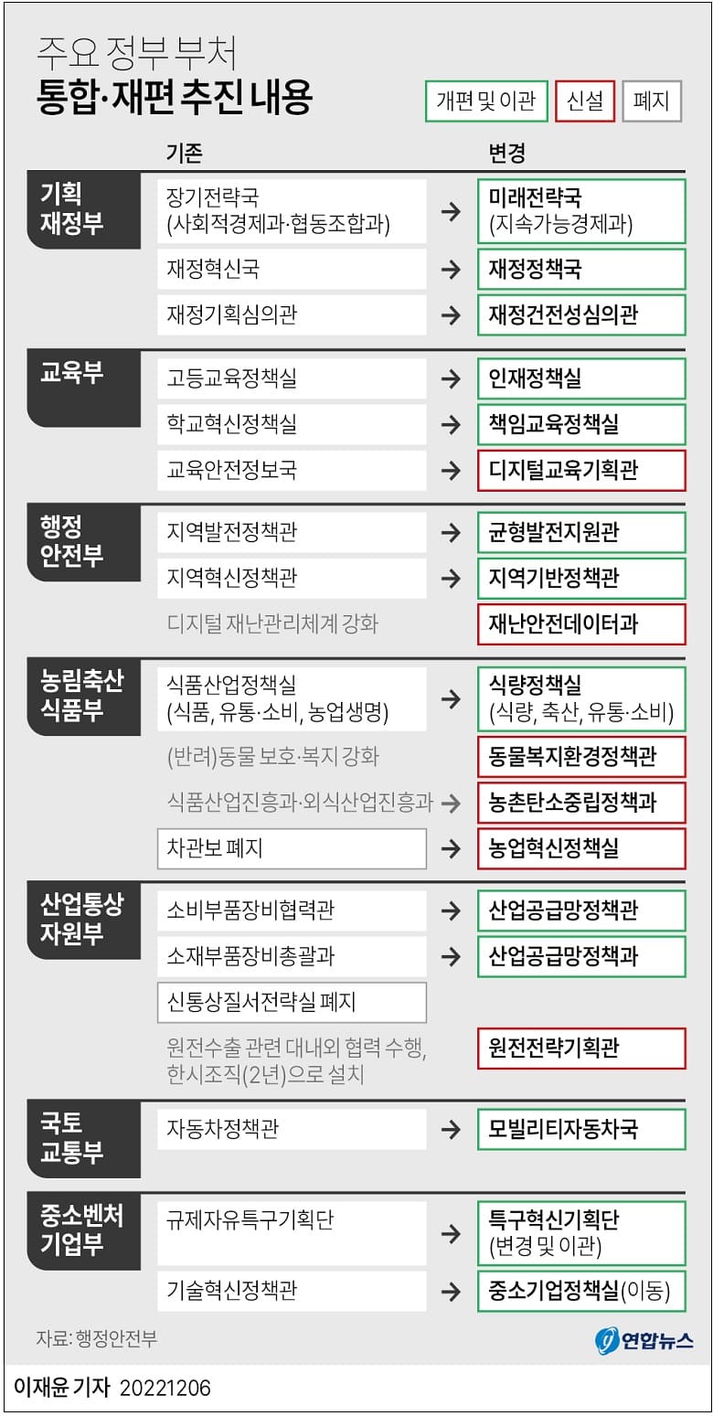  [대개혁 대한민국] 주요 정부 부처 통합·재편 추진...불합리 조직 없앤다