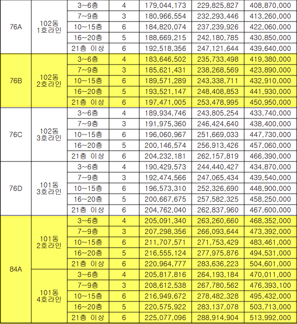 사하 삼정그린코아 더시티 분양가