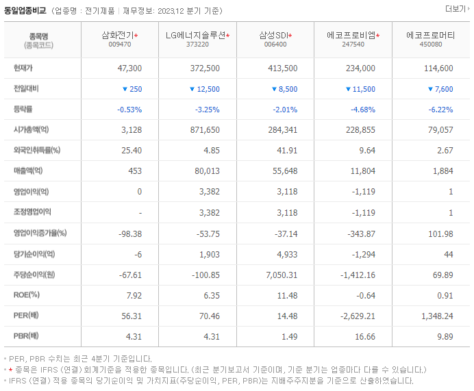 삼화전기_동종업비교자료