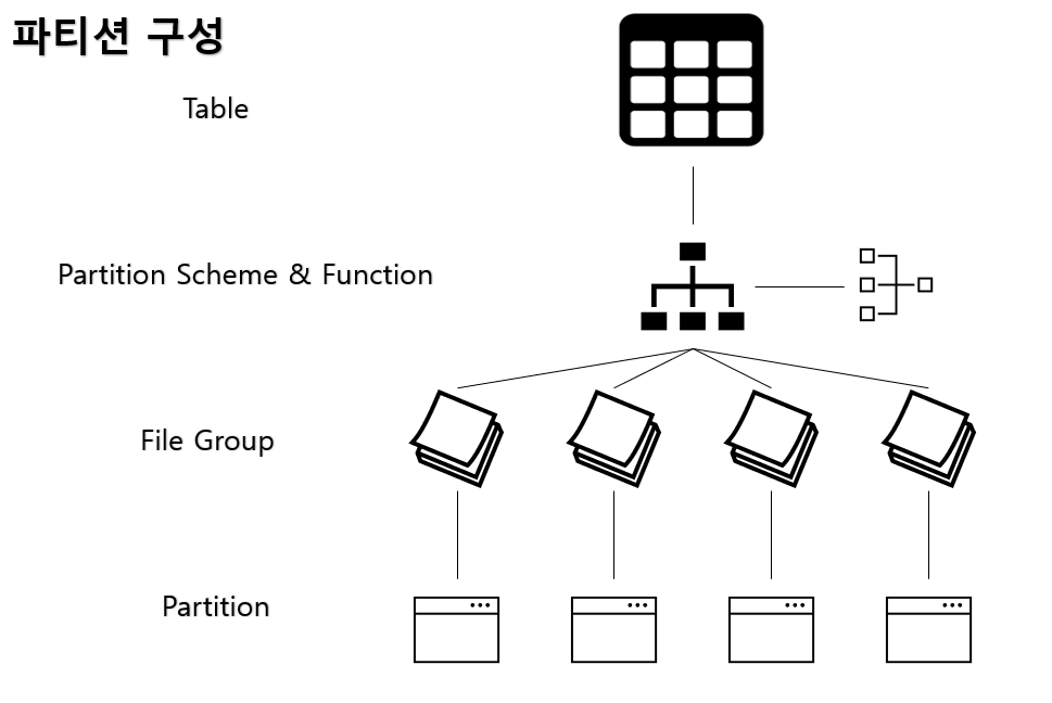  [SQL Server] SQL Server 파티션 이해하기