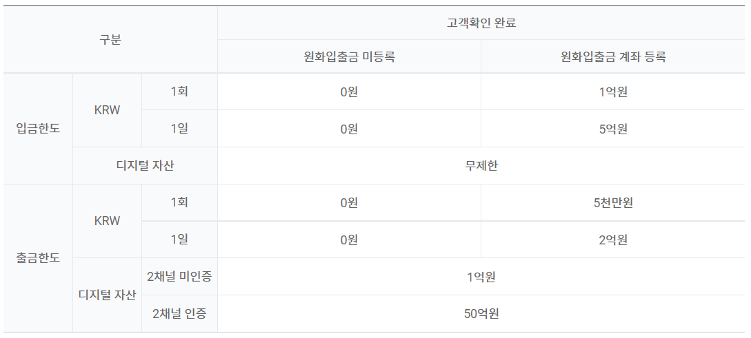 업비트 일일 입출금한도