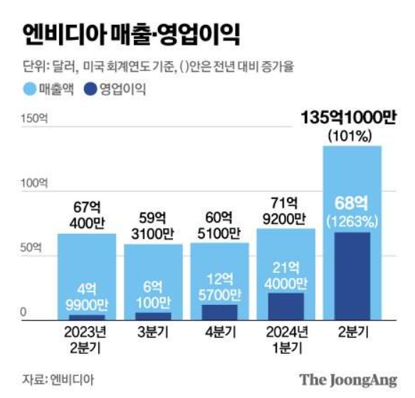 엔비디아 2분기 실적발표일 실적 전망 실적 예상 실적발표 시간