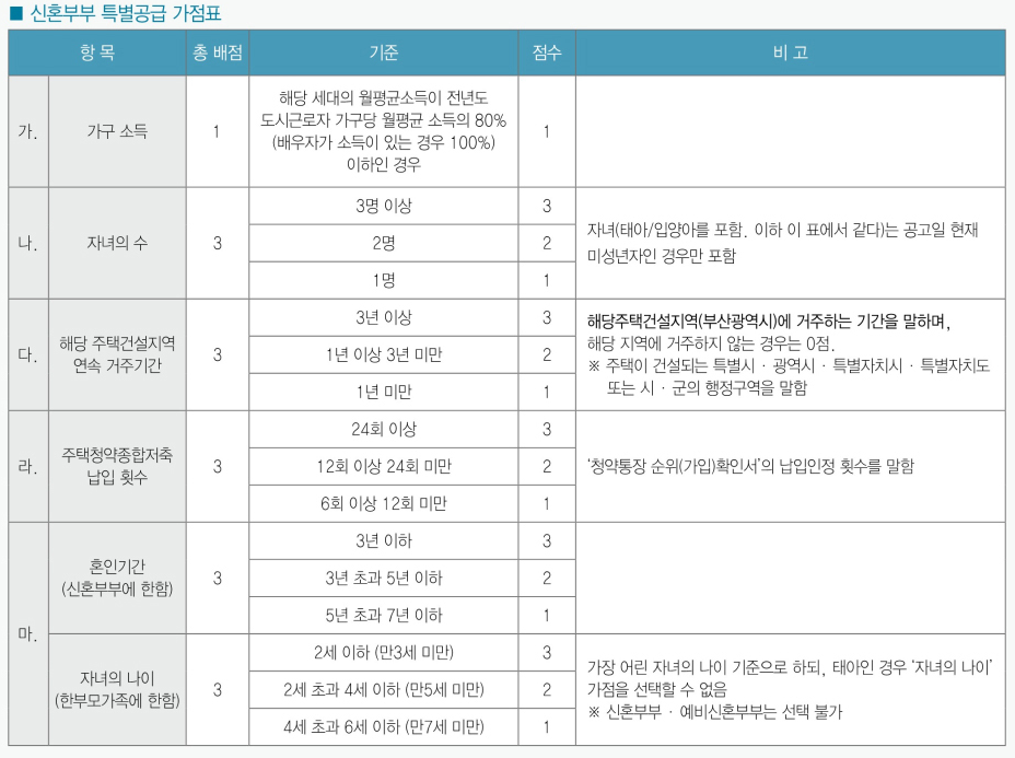 신혼부부 특별공급 가점표