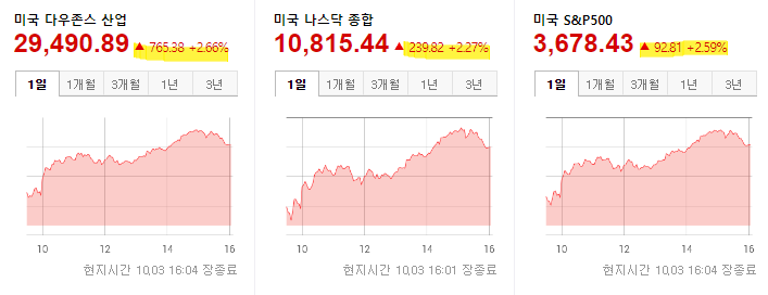 미국 증시 현황