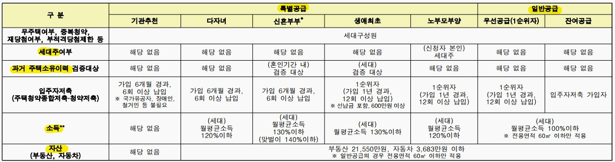 뉴홈-4차-대방사전청약-공급유형별-신청-자격