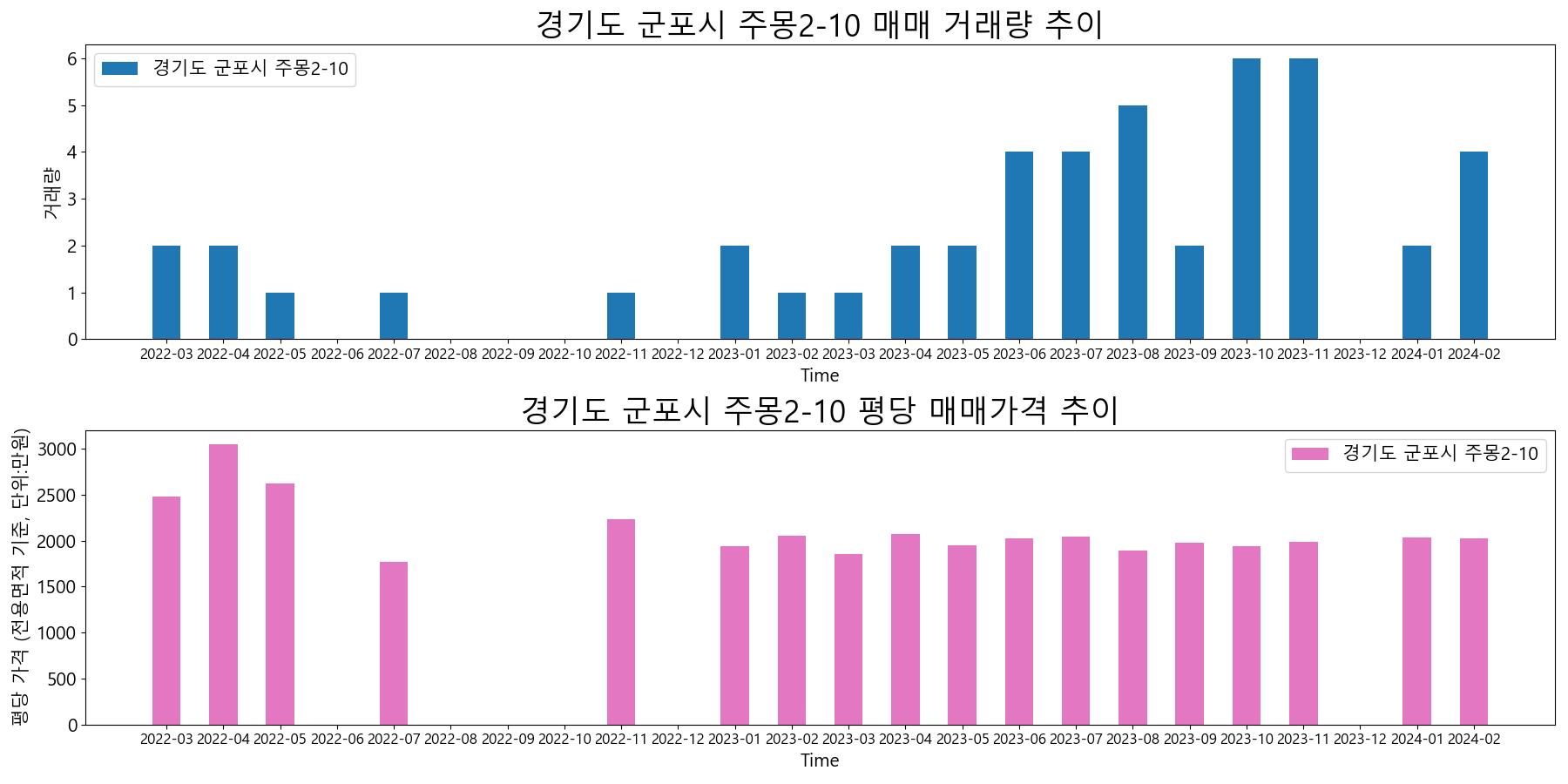 경기도-군포시-주몽2-10-매매-거래량-및-거래가격-변동-추이