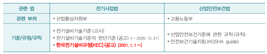 전기안전 관련 기준/규정/규칙