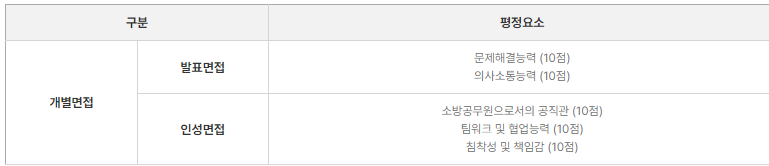 소방공무원 채용절차. 필기&#44; 체력&#44; 신체검사&#44; 면접