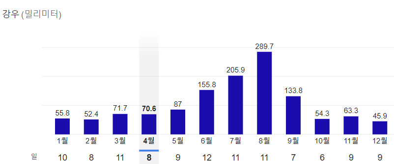 제주도-월별-강수량-그래프