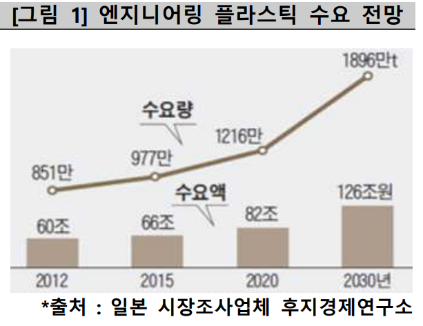 엔지니어링 플라스틱 수요전망