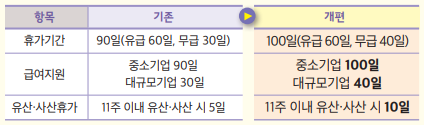 출산시 지원개편내용