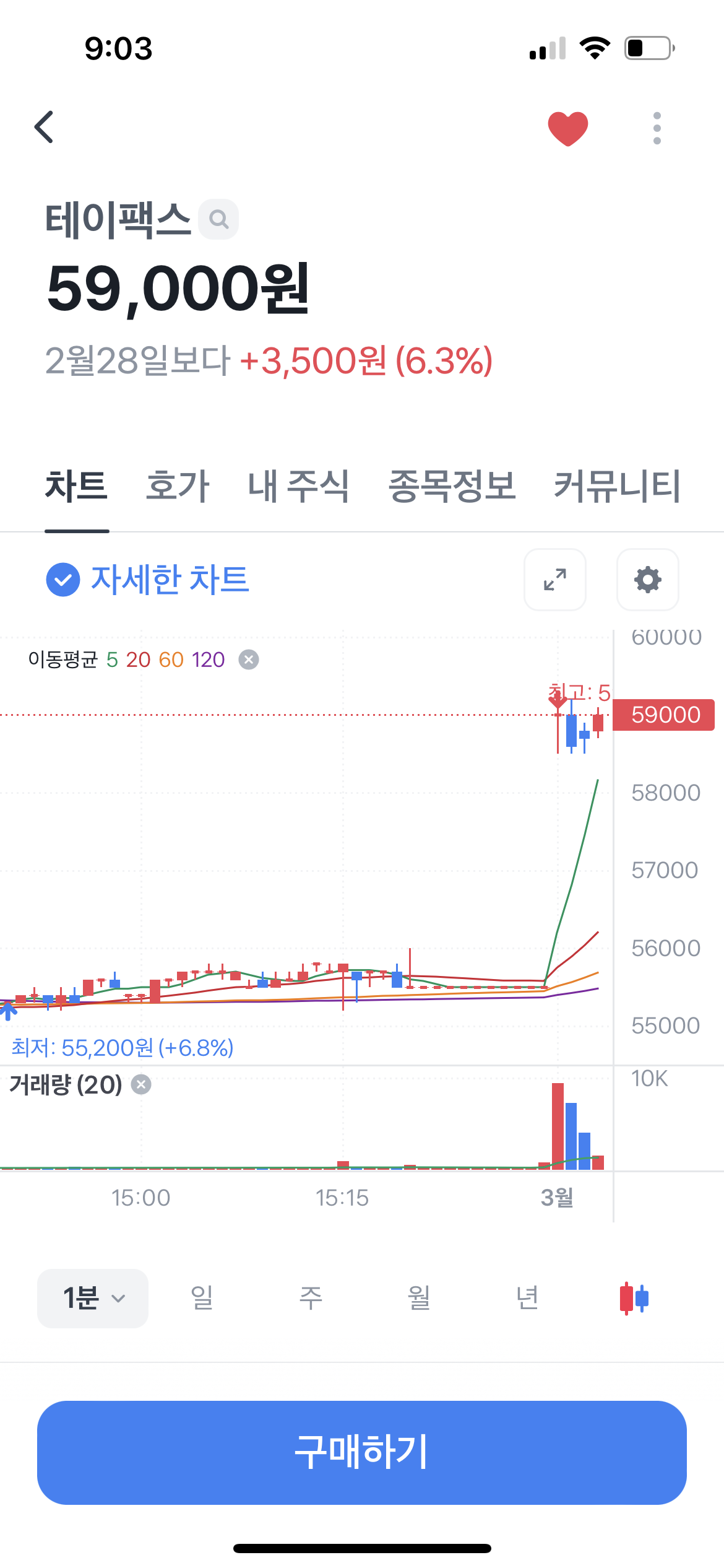 테슬라 수혜 관련주로 분류된 테이팩스 2023년 3월 2일 주가