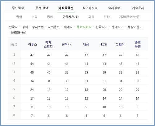 수능 등급 컷-사탐-동아시아