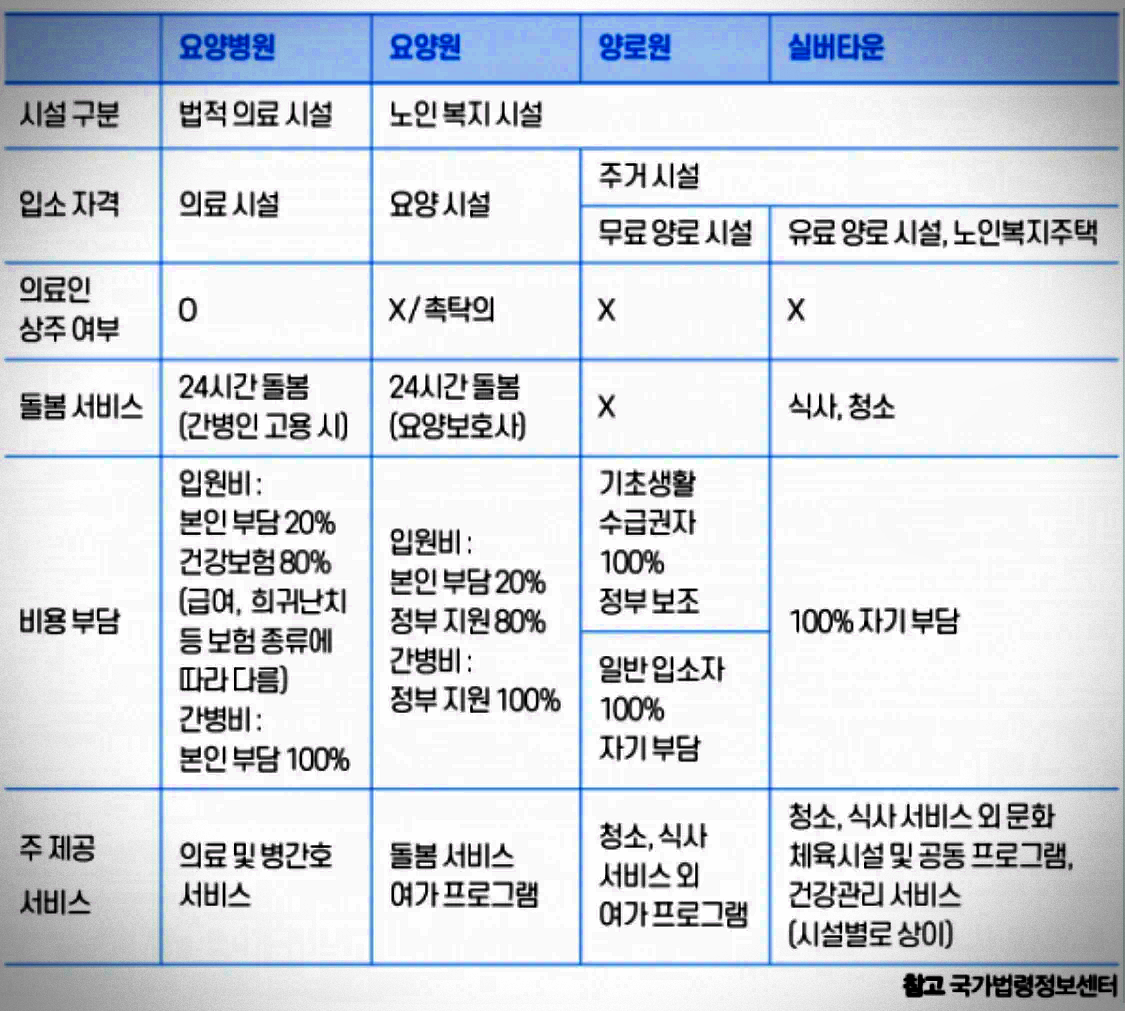 요양병원-요양원-양로원-실버타운-차이