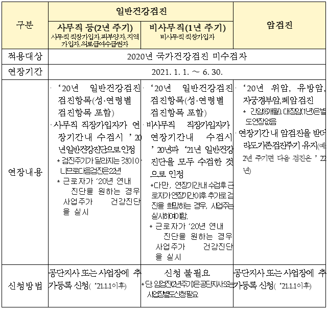2020년 국가건강검진 기간연장 및 신청방법! 2020년 국가건강검진 기간연장 및 신청방법!