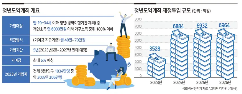 수정_청년도약계좌 개요