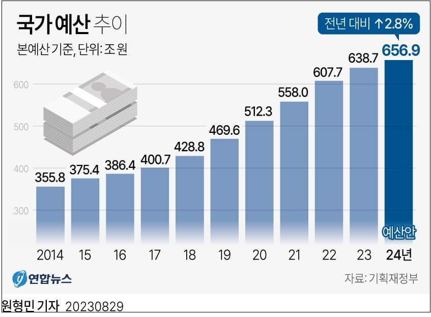  2024년 국가 예산 추이...국가재정운용 계획