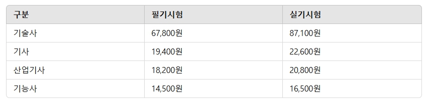 자격증큐넷(Q-Net) 원서 접수 완벽 가이드 필기 실기