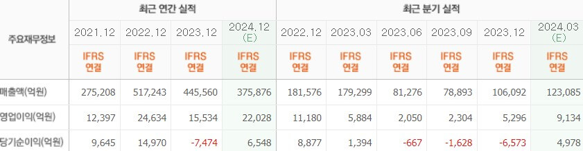 한국가스공사 실적