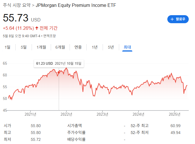 배당 ETF 종류와 시장 분석