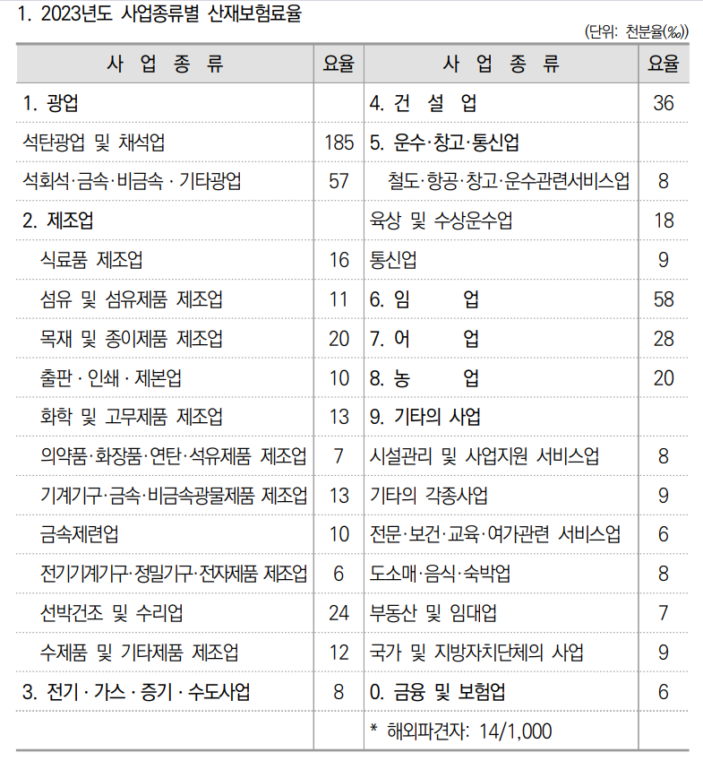 2023년 산재보험료율표에서 일부 발췌한 것으로 사업 종류에 따른 요율을 보여주는 표