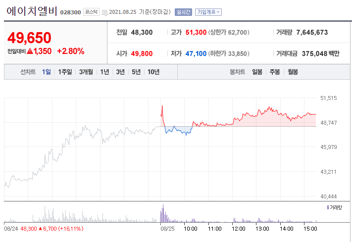  에이치엘비 주식 주가 전망