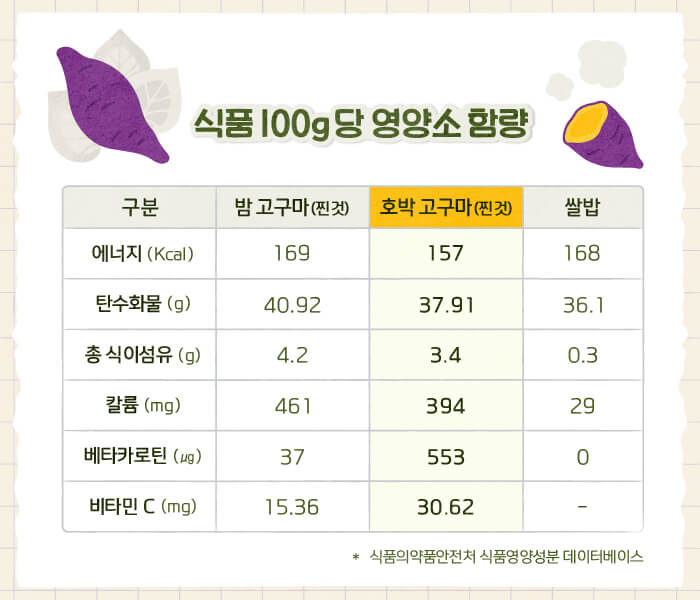 고구마와 쌀밥 영양소 비교