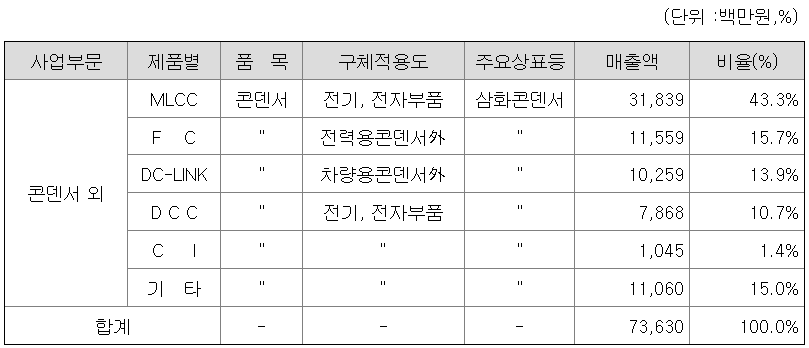 매출비율