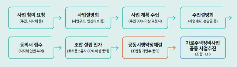 LH 참여형 가로주택정비사업 공동시행시 추진절차