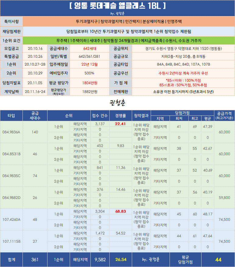  영통 롯데캐슬 엘클래스 1블럭 2블럭 청약 결과