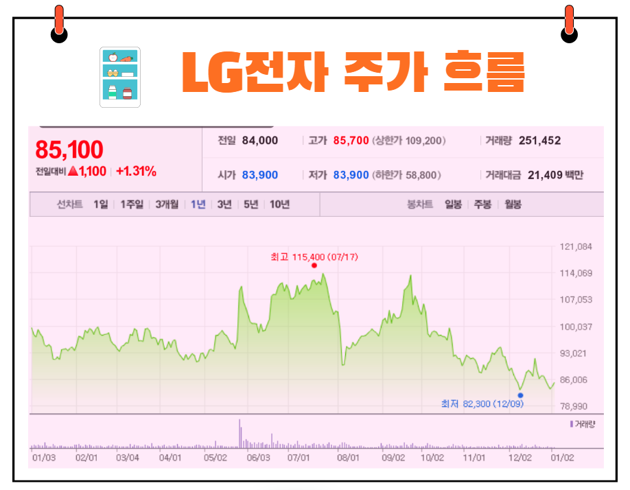 엘지전자 주가 흐름