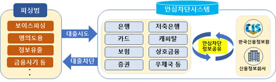 여신거래 안심차단 서비스 구조