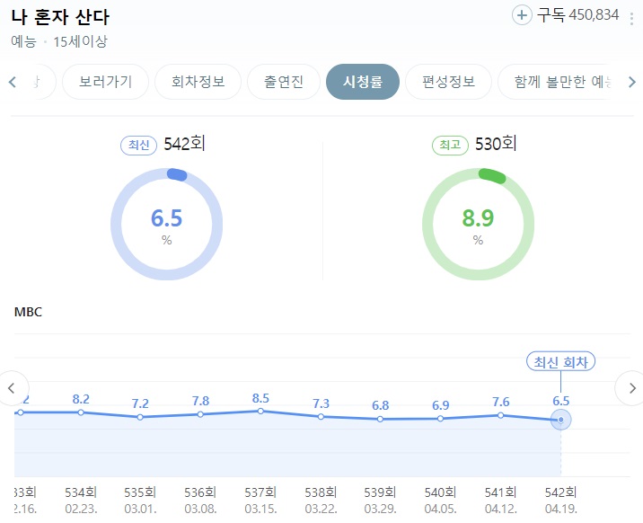나혼자산다-543회-시청률