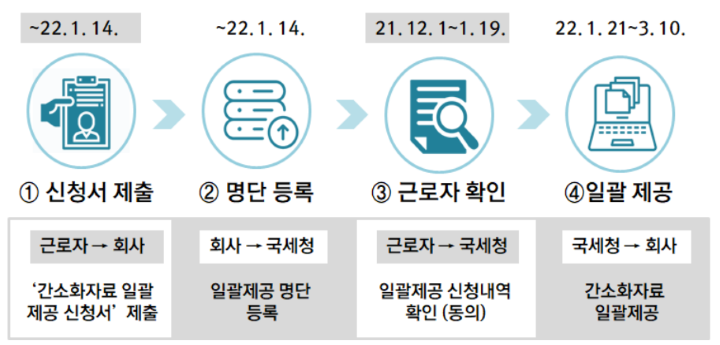 연말정산-간소화자료-일괄제공-서비스-신청-일정표