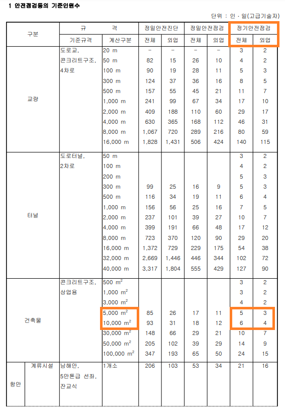 안전점검-기준인원수-표