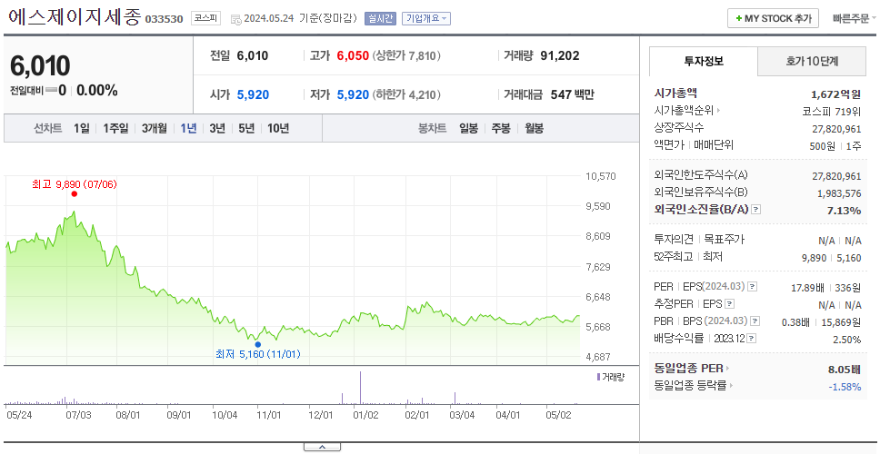 에스제이지세종_주가