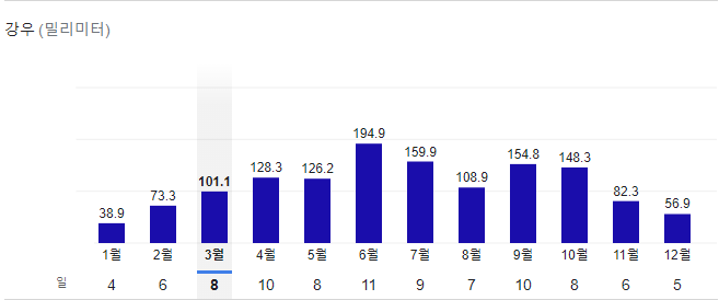 오사카-3월-강수량