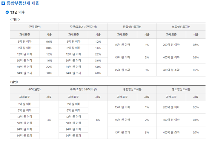 종합부동산세-세율-국세청-자료