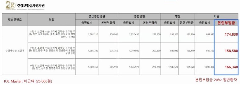 단초점렌즈의 경우 병원에서 제공하는 급여가가 정해져 있어 본인부담금만 내면 됩니다. 단초점과 다초점은 비용차이가 큽니다.