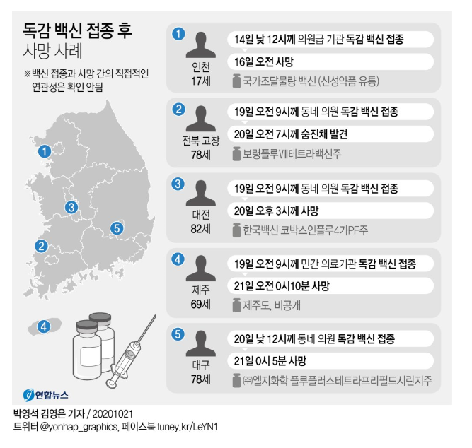  독감 백신 접종한 70대 또 사망
