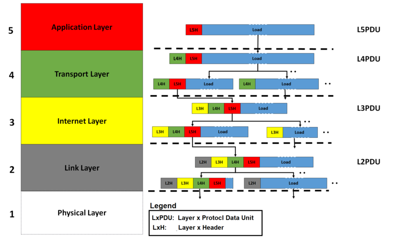 7. 1 Network Layer Service :: Sanyo의 개발 블로그
