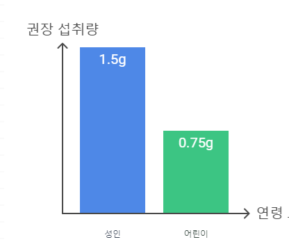 아라키돈산 일일 권장량