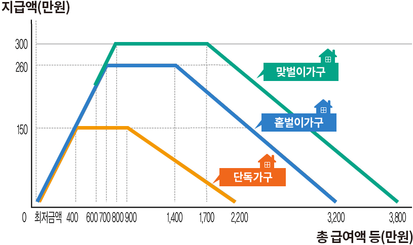 근로장려금 총 급여액과 지급액을 보여주는 그래프