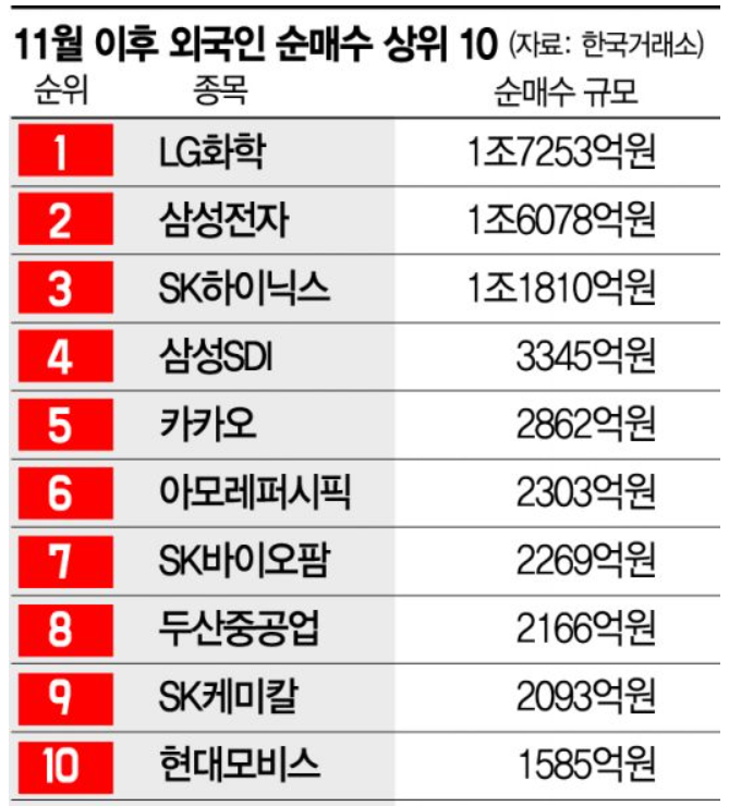 12월 코스피 전망 12월 4일 주식 일기 : 코스피 2700 돌파!!(feat. 삼성전자, SK하이닉스 신고가 3